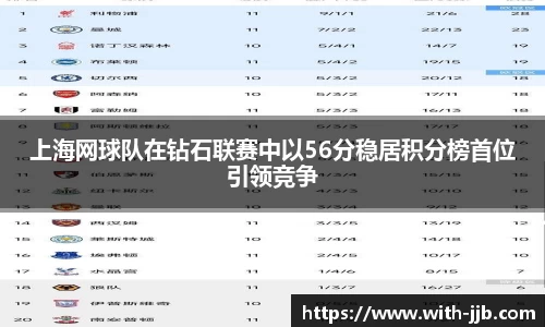 上海网球队在钻石联赛中以56分稳居积分榜首位引领竞争